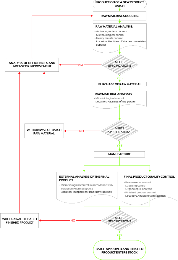 FLOWCHART FOR THE MANUFACTURE OF A NEW PRODUCT BATCH